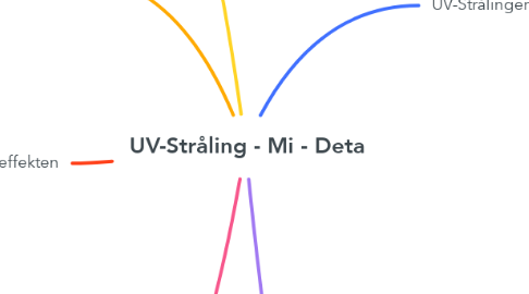Mind Map: UV-Stråling - Mi - Deta