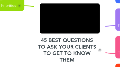 Mind Map: 45 BEST QUESTIONS TO ASK YOUR CLIENTS TO GET TO KNOW THEM
