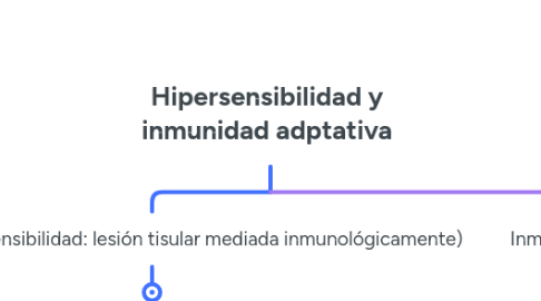 Mind Map: Hipersensibilidad y inmunidad adptativa