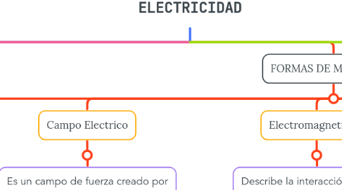 Mind Map: ELECTRICIDAD