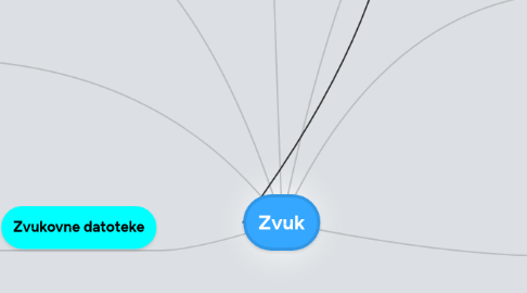 Mind Map: Zvuk