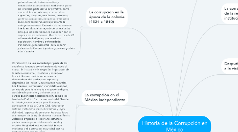 Mind Map: Historia de la Corrupción en México