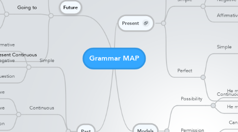 Mind Map: Grammar MAP