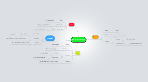 Mind Map: ESO Grammar