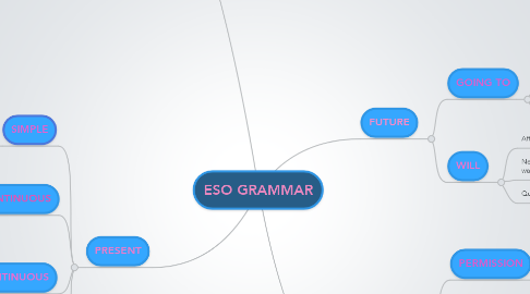 Mind Map: ESO GRAMMAR
