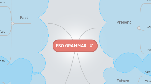 Mind Map: ESO GRAMMAR