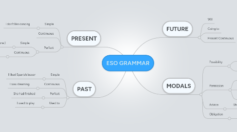 Mind Map: ESO GRAMMAR