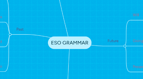 Mind Map: ESO GRAMMAR