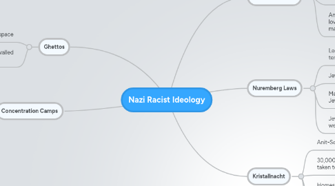 Mind Map: Nazi Racist Ideology