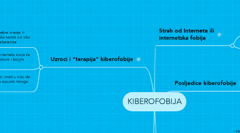 Mind Map: KIBEROFOBIJA