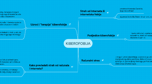 Mind Map: KIBEROFOBIJA