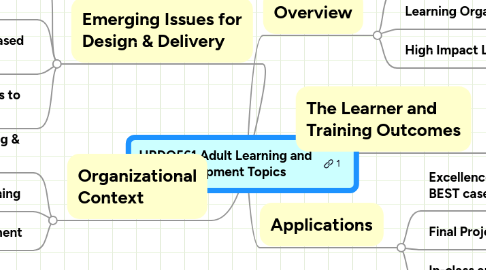 Mind Map: HRDO561 Adult Learning and Development Topics