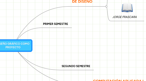 Mind Map: DISEÑO GRÁFICO COMO PROYECTO