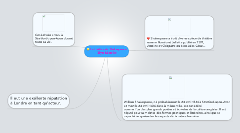 Mind Map: Le théâtre de Shakespeare (Elyse&Estelle)