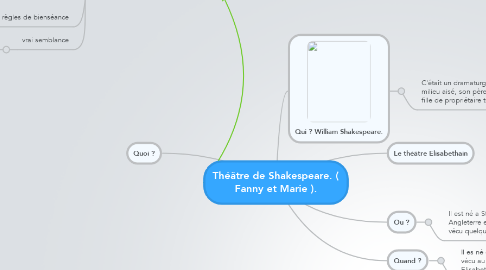 Mind Map: Théâtre de Shakespeare. ( Fanny et Marie ).