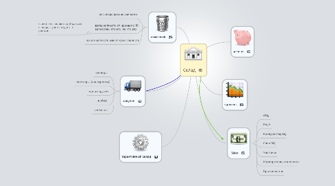 Mind Map: Склад