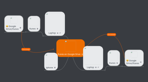 Mind Map: Itunes en Google Drive