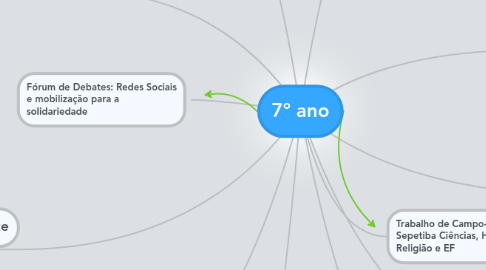 Mind Map: 7º ano