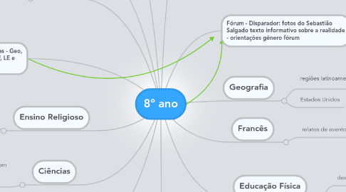 Mind Map: 8º ano