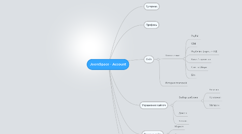 Mind Map: JoomSpace - Account