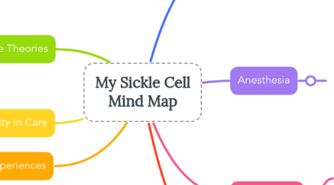 Mind Map: My Sickle Cell Mind Map