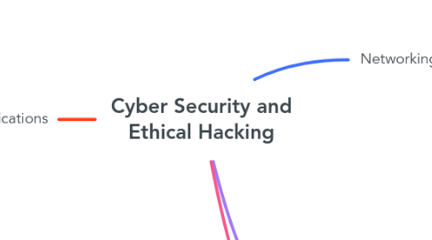 Mind Map: Cyber Security and Ethical Hacking
