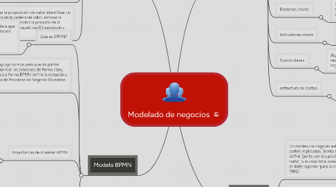 Mind Map: Modelado de negocios