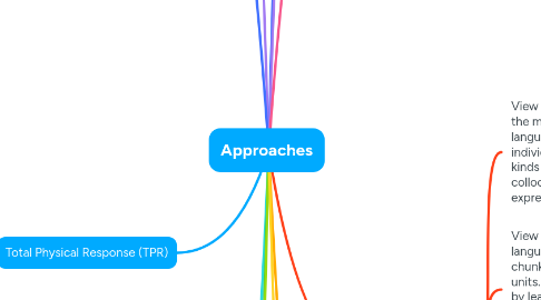 Mind Map: Approaches