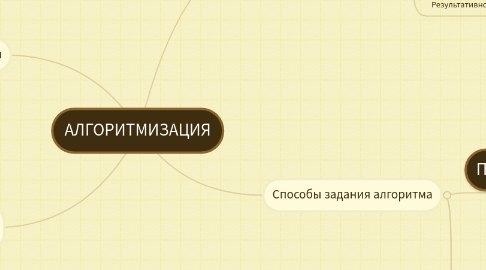 Mind Map: АЛГОРИТМИЗАЦИЯ