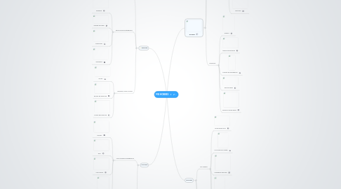 Mind Map: MIS HOBBIES