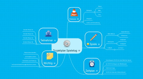 Mind Map: Projektplan Spieletag