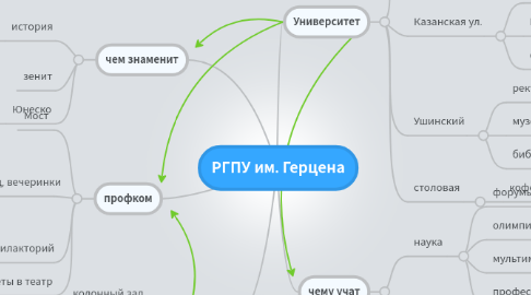 Mind Map: РГПУ им. Герцена