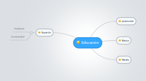 Mind Map: Educaciòn