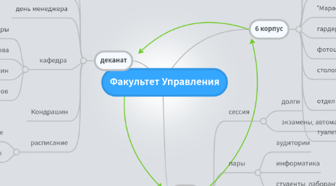 Mind Map: Факультет Управления