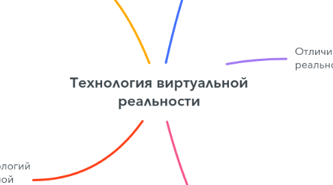 Mind Map: Технология виртуальной реальности