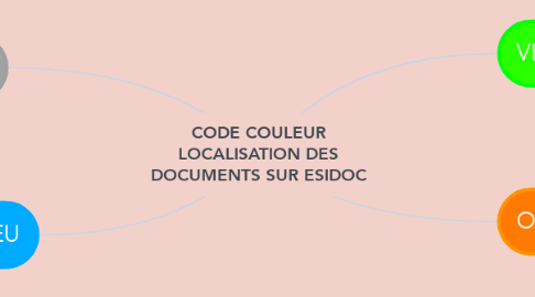 Mind Map: CODE COULEUR LOCALISATION DES DOCUMENTS SUR ESIDOC