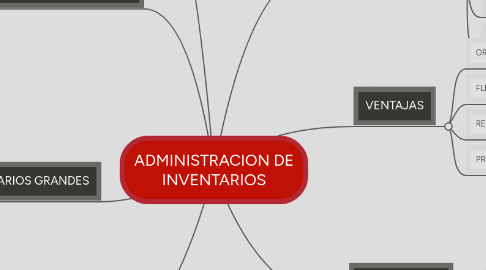 Mind Map: ADMINISTRACION DE INVENTARIOS