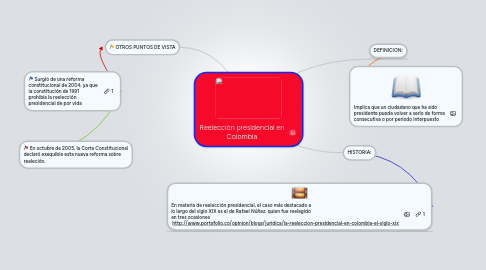 Mind Map: Reelección presidencial en Colombia