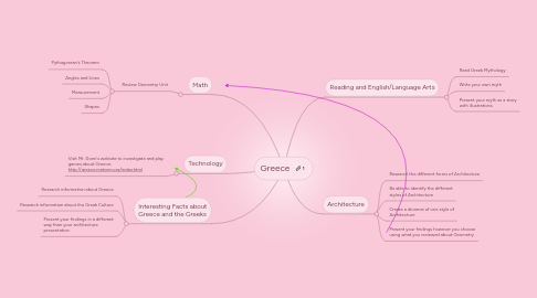 Mind Map: Greece