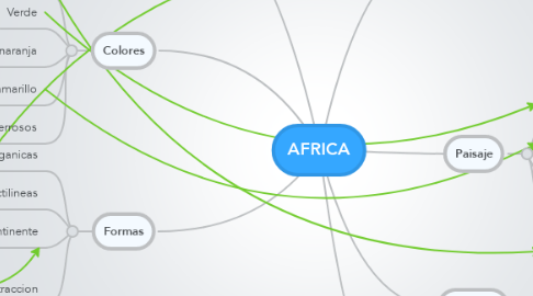 Mind Map: AFRICA