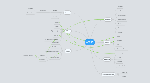 Mind Map: AFRICA