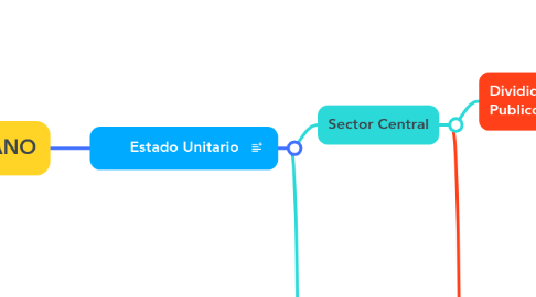 Mind Map: ESTADO COLOMBIANO