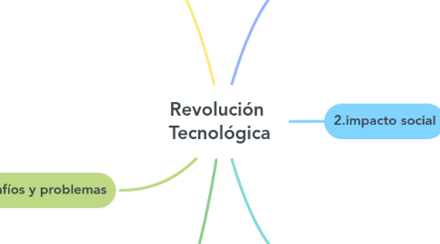 Mind Map: Revolución Tecnológica