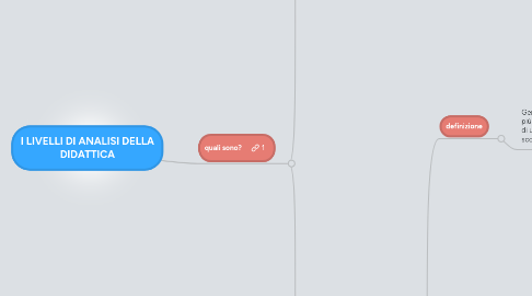 Mind Map: I LIVELLI DI ANALISI DELLA DIDATTICA