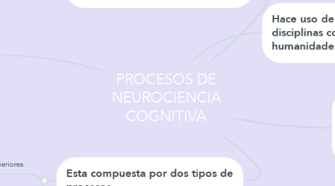 Mind Map: PROCESOS DE NEUROCIENCIA COGNITIVA