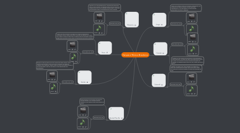 Mind Map: Danças e Ritmos Brasileiros