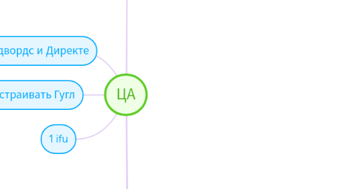 Mind Map: ЦА