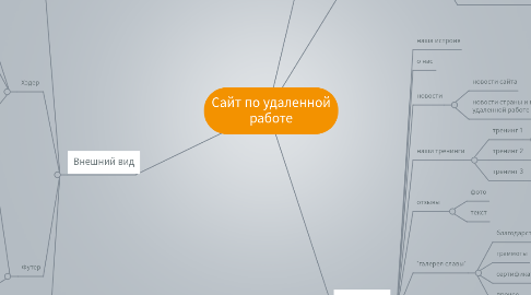 Mind Map: Сайт по удаленной работе