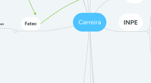 Mind Map: Carreira