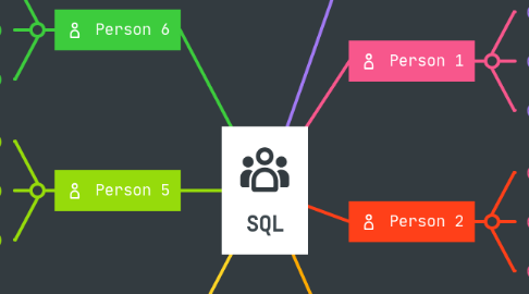 Mind Map: SQL